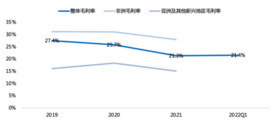 图三：分地区的毛利水平变化&nbsp;&nbsp;&nbsp; 资料来源：wind、36氪