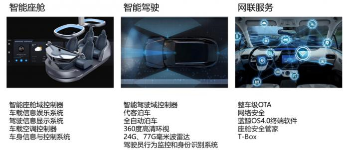 （德赛西威主要产品 来源：德赛西威）