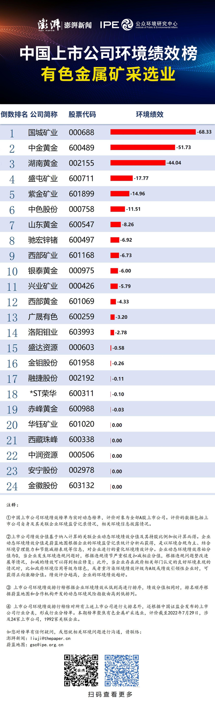 有色金属矿采选业上市公司环境绩效榜