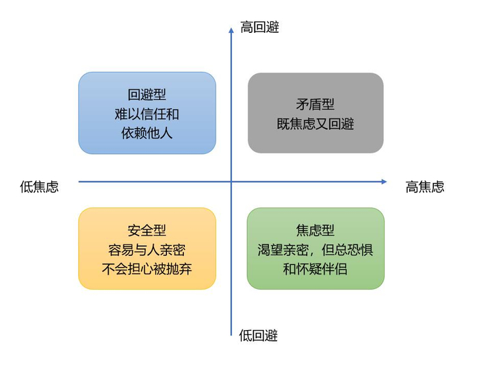 依恋类型示意图丨作者供图