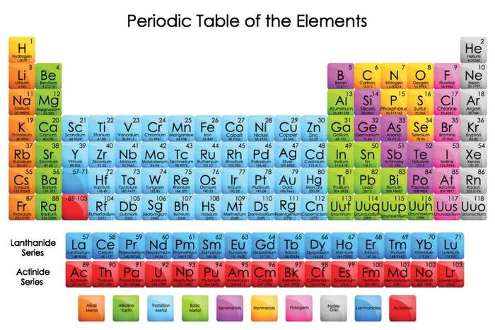 元素周期表，图库版权图片，不授权转载