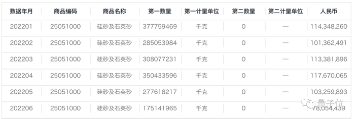 △2022年1-6月硅砂及石英砂进口，来源：海关统计数据在线查询平台