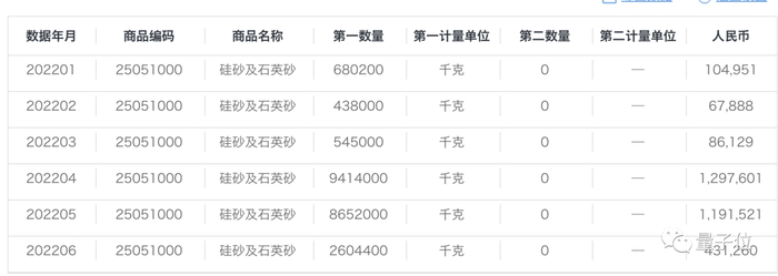 △2022年1-6月硅砂及石英砂出口，来源：海关统计数据在线查询平台
