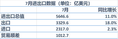 数据来源：海关总署