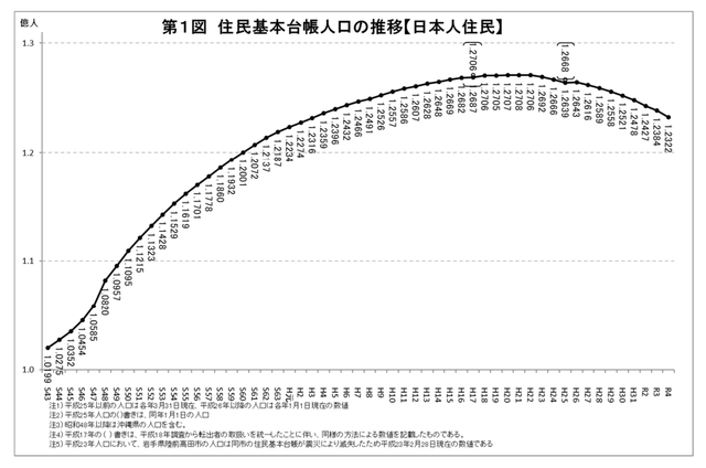 日本人口数量连续13年下降。（数据来源：日本总务省）