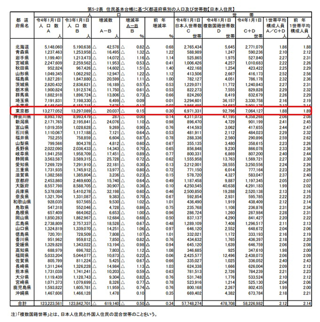 东京26年来首次出现人口数量下滑。（数据来源：日本总务省）