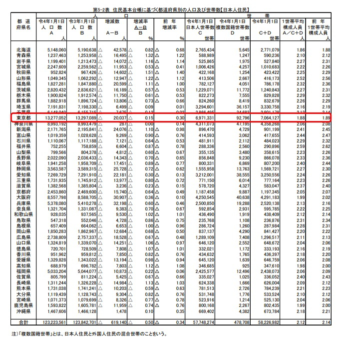 东京26年来首次出现人口数量下滑。（数据来源：日本总务省）