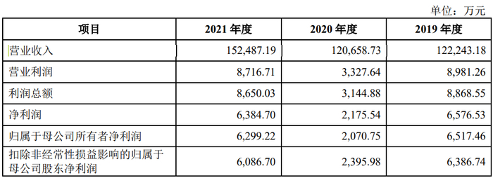来源：公司招股书