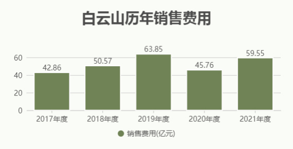 白云山2017年至2021年的销售费用情况。数据来源：choice