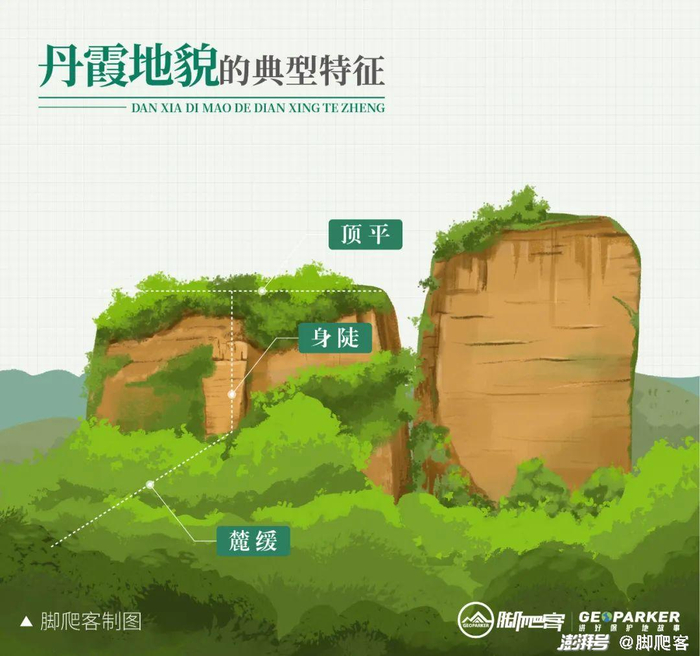 丹霞地貌典型特征示意©脚爬客/制图