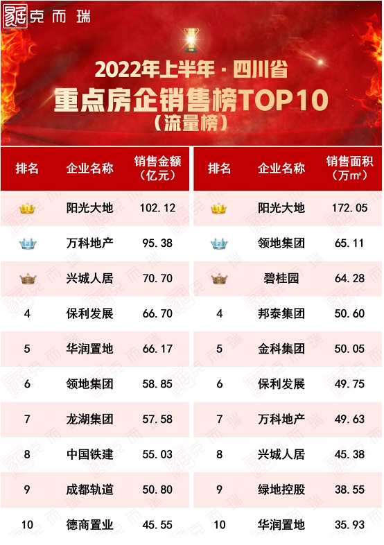 图片来源：四川克而瑞