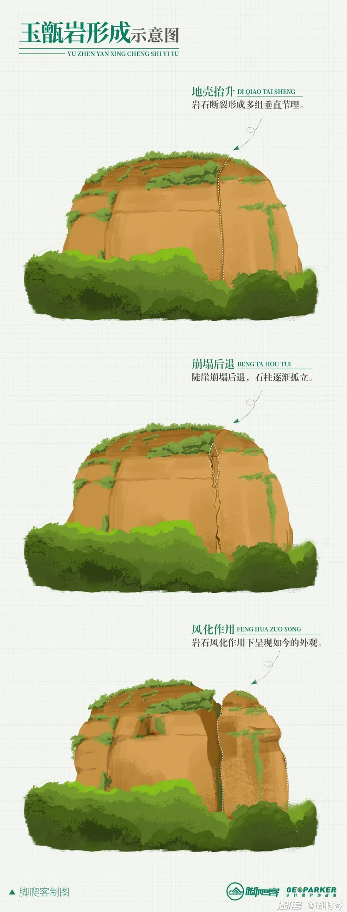 玉甑岩形成示意，本图为猜想图，仅供参考©脚爬客/制图