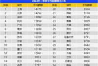 北京二季度平均薪酬公布,这些行业招聘需求反弹明显
