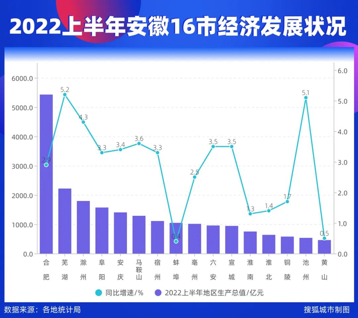 2022上半年安徽16地市经济发展状况/搜狐城市制图