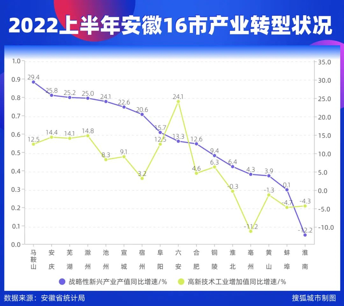 2022上半年安徽16市产业转型状况/搜狐城市制图
