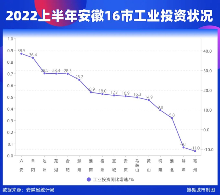 2022上半年安徽16市工业投资状况/搜狐城市制图