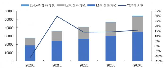 全球2020年-2024年自动驾驶汽车出货量及增速预测（单位：千辆）/图片来源：国盛证券