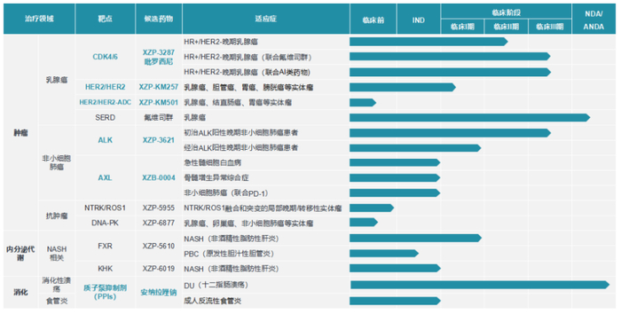 轩竹生物在研管线