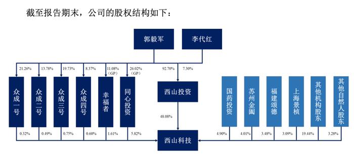 募资额比总资产1.5倍还多，实控人股权转让存猫腻，西山科技大扩产如何消化？