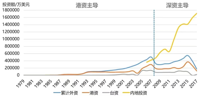 东莞吸引投资额变化图