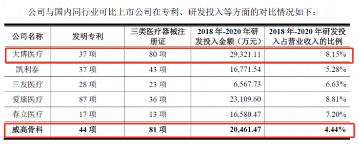 来自威高骨科招股说明书