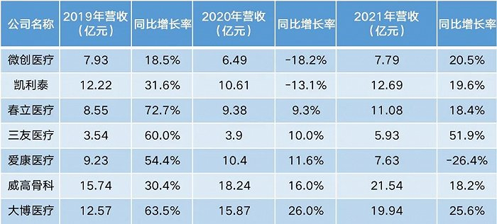 国内主要骨科上市企业近3年营收数据
