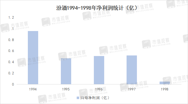 数据来源：山西汾酒财报