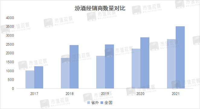 数据来源：山西汾酒财报