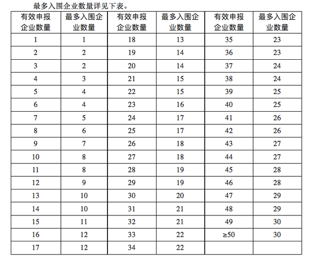 脊柱国采可入围企业数量对照表