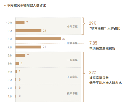 图片来自2022罗莱被窝幸福指数白皮书《被窝里的中国》