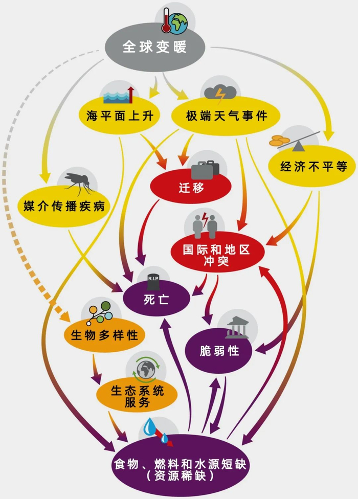 气候终局之战|连锁反应|灾难性|气候