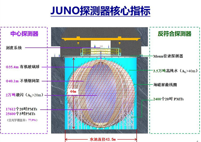 江门中微子实验探测器示意图。中科院高能物理所供图