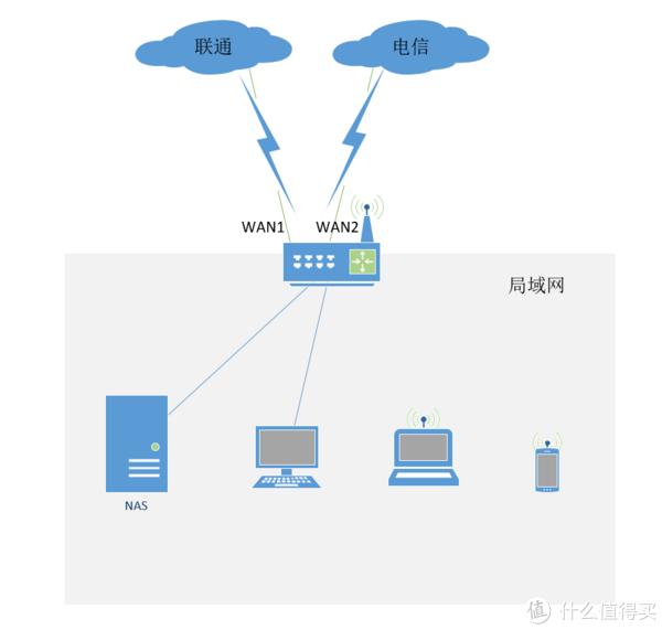 买系统送路由器-爱快Q1800测评，以及多WAN分流优化插图7