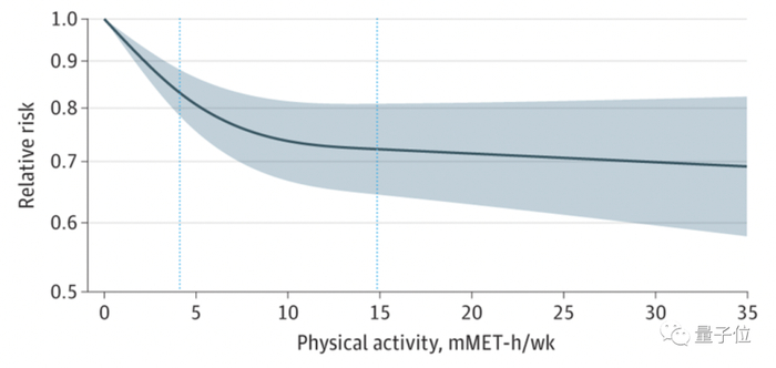 △运动与抑郁症发病之间的关联