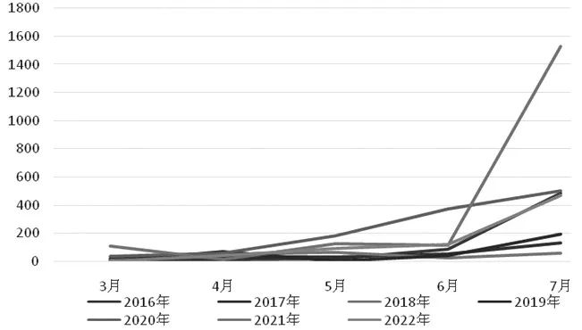 图为河北石家庄皇冠梨生长期间降水情况（mm）