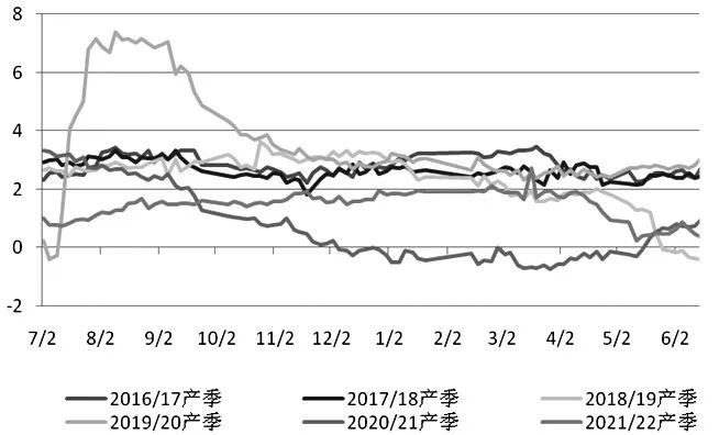 图为苹果与皇冠梨历年价差（元/公斤）