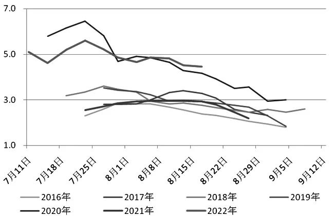 图为皇冠梨历年收购平均价（元/公斤）