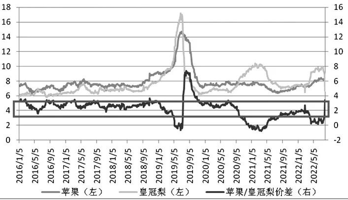 图为苹果与皇冠梨历年价格及价差（元/公斤）