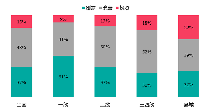 数据来源：中指调查
