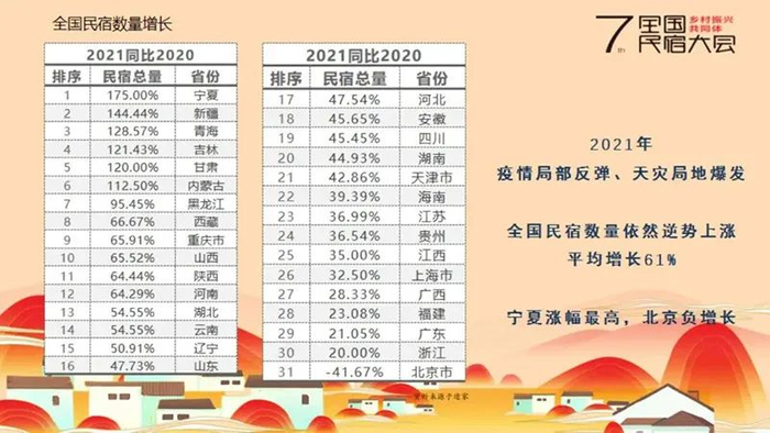 图源：中国旅游协会民宿客栈与精品酒店分会《2021全国民宿产业发展研究报告》