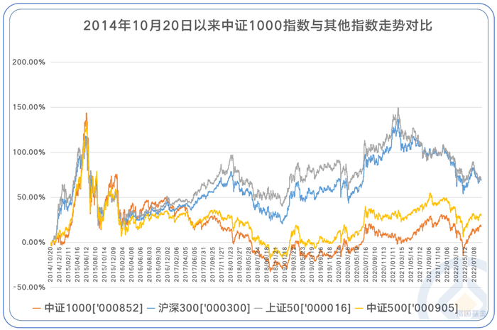 数据来源：Wind，统计区间20141020-20220822。
