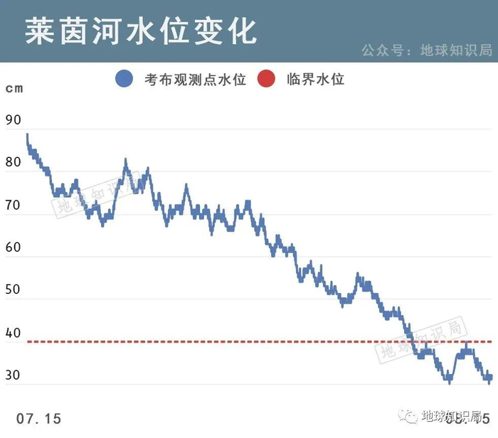 水位降到40cm以下就不适合大多数船只行船了。