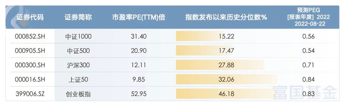数据来源：Wind，截至2022-08-22。