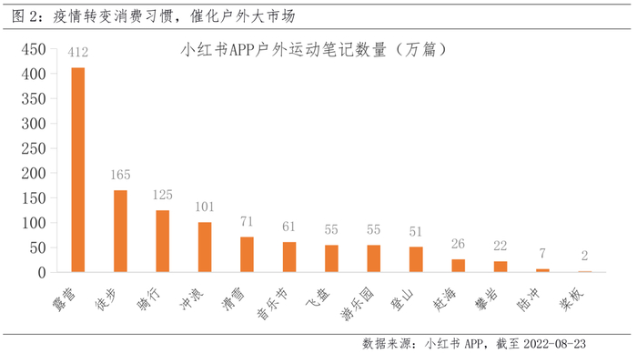 数据来源：小红书APP，截至2022-08-23