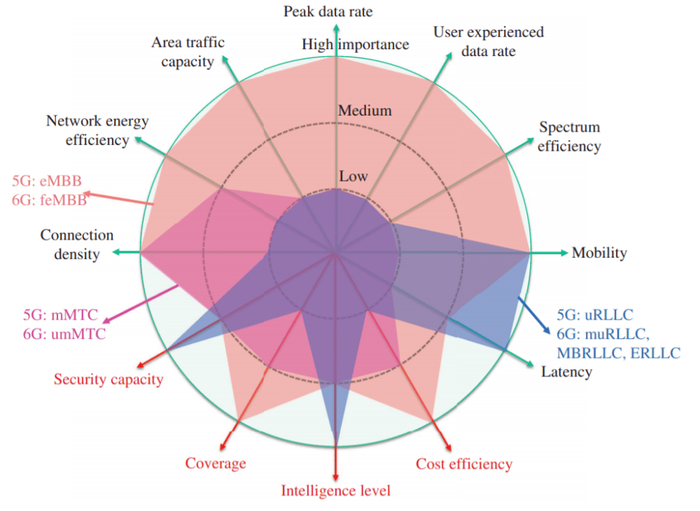 5G和6G网络的关键性能指标和应用场景的比较 图源：网络