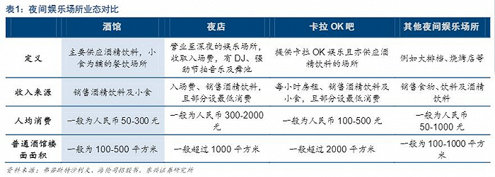 （夜间娱乐场所业态对比/东兴证券）