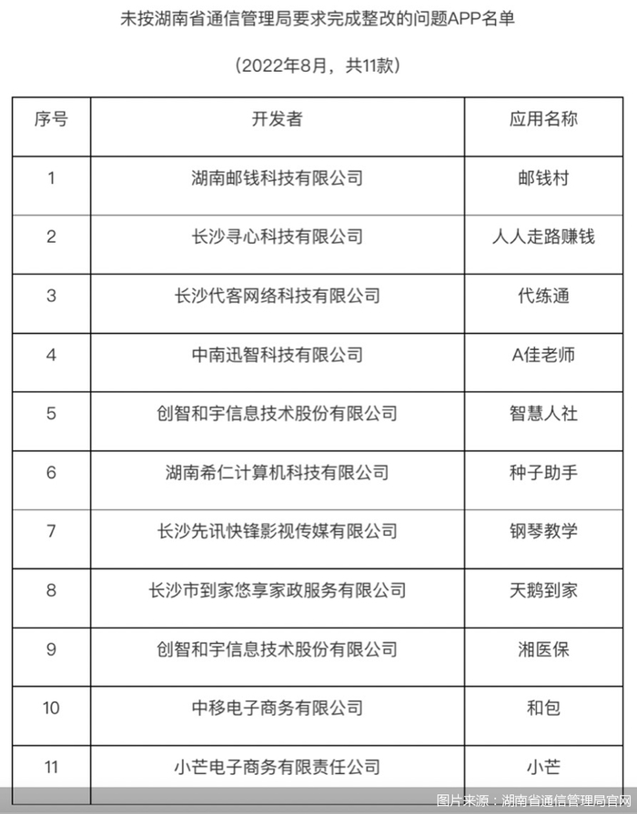 不过，北京商报记者在湖南省通信管理局官网搜索发现，湖南省通信管理局未公开披露上述21款App名单以及具体违规事宜。