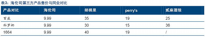 （海伦司第三方产品售价同业对比/东兴证券）