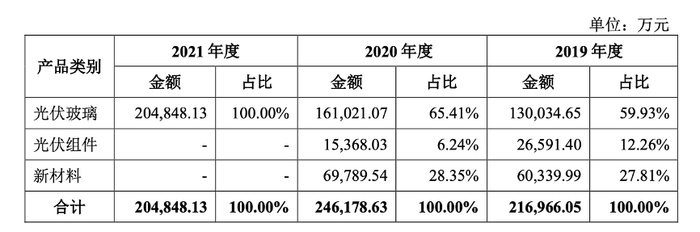 主营业务收入构成情况 图/招股书