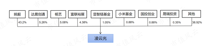 （注：持股比例为行使超额配售选择权之后的比例）